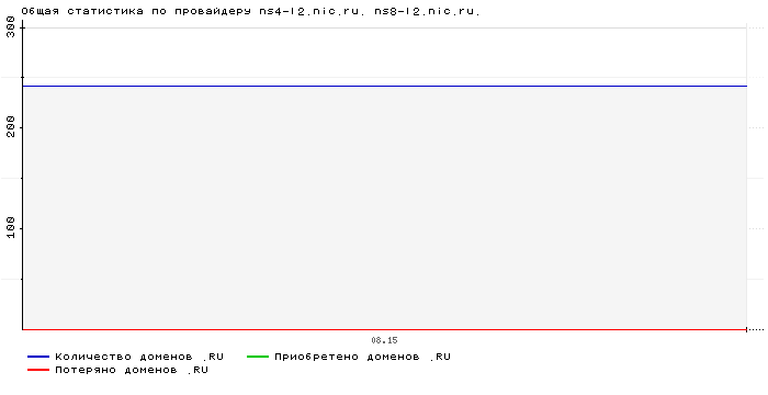���������� �� ���������� ns4-l2.nic.ru. ns8-l2.nic.ru.